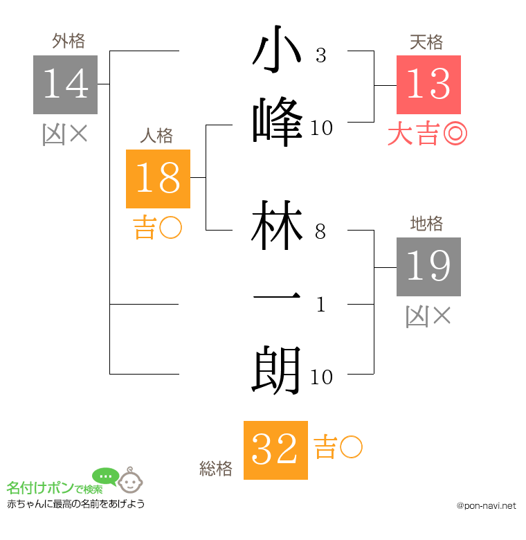 小峰 林一朗さんの姓名判断結果