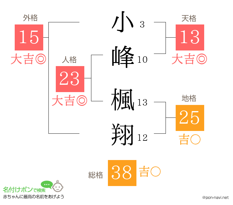 小峰 楓翔さんの姓名判断結果