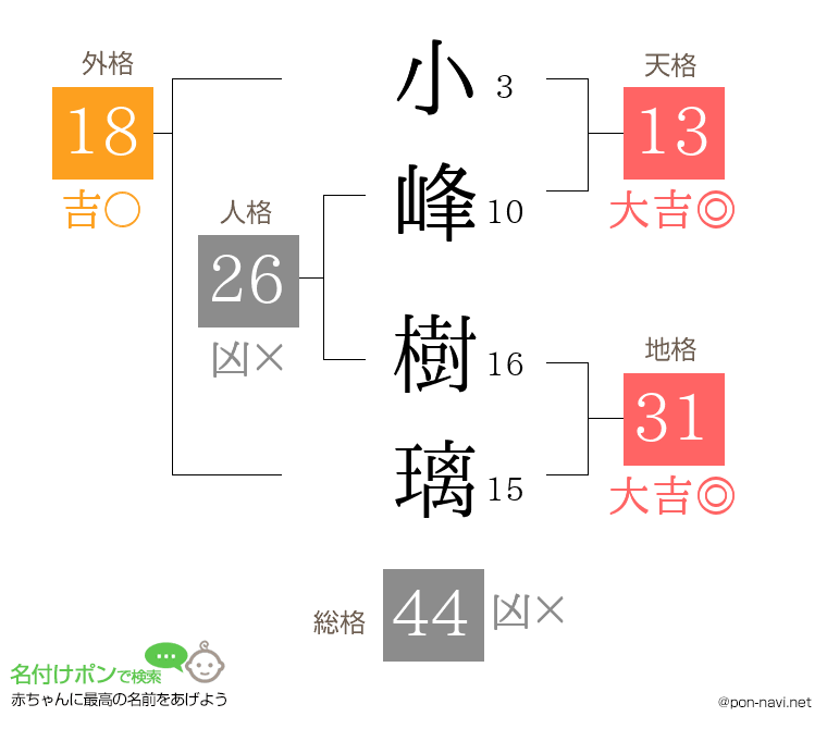 小峰 樹璃さんの姓名判断結果