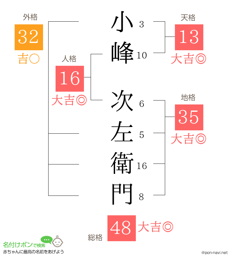 小峰 次左衛門さんの姓名判断結果