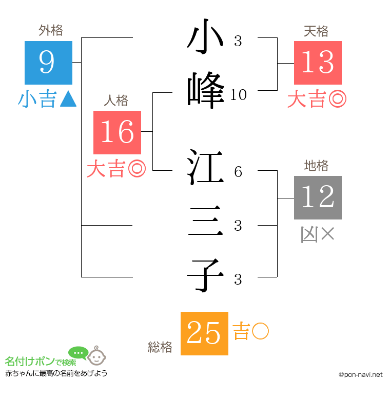 小峰 江三子さんの姓名判断結果