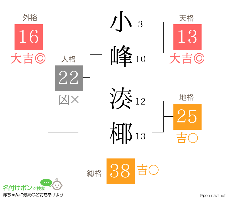 小峰 湊椰さんの姓名判断結果