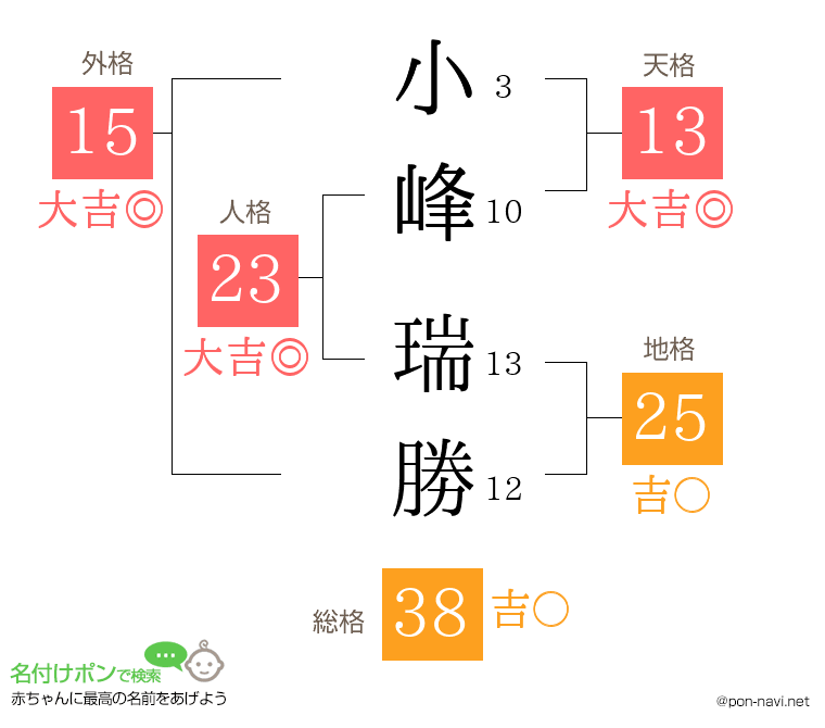 小峰 瑞勝さんの姓名判断結果