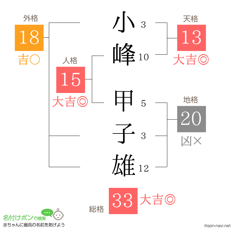 小峰 甲子雄さんの姓名判断結果