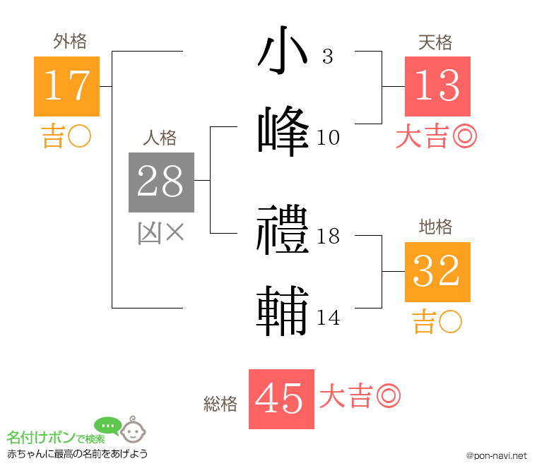小峰 禮輔さんの姓名判断結果