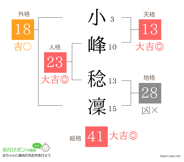 小峰 稔凜さんの姓名判断結果