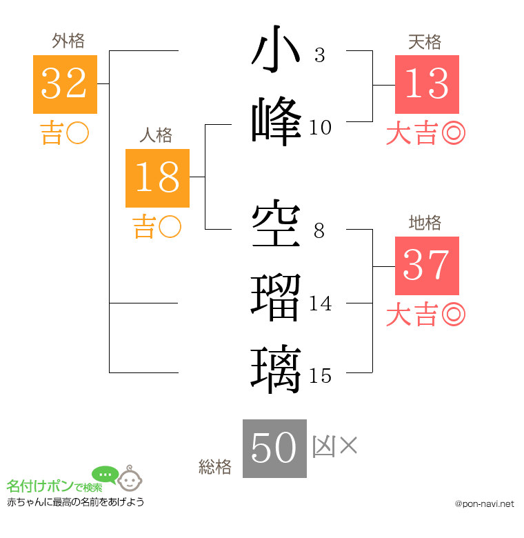 小峰 空瑠璃さんの姓名判断結果