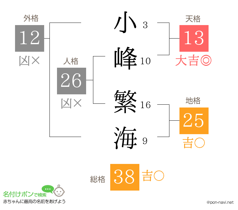 小峰 繁海さんの姓名判断結果
