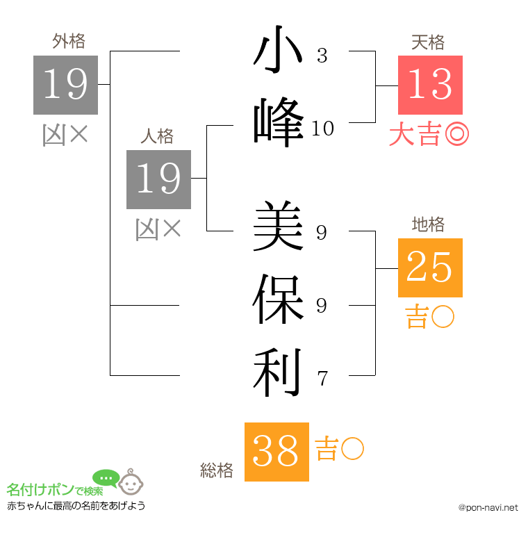 小峰 美保利さんの姓名判断結果