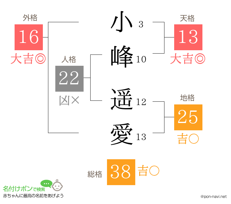 小峰 遥愛さんの姓名判断結果