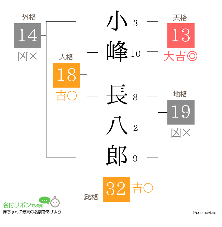 小峰 長八郎さんの姓名判断結果