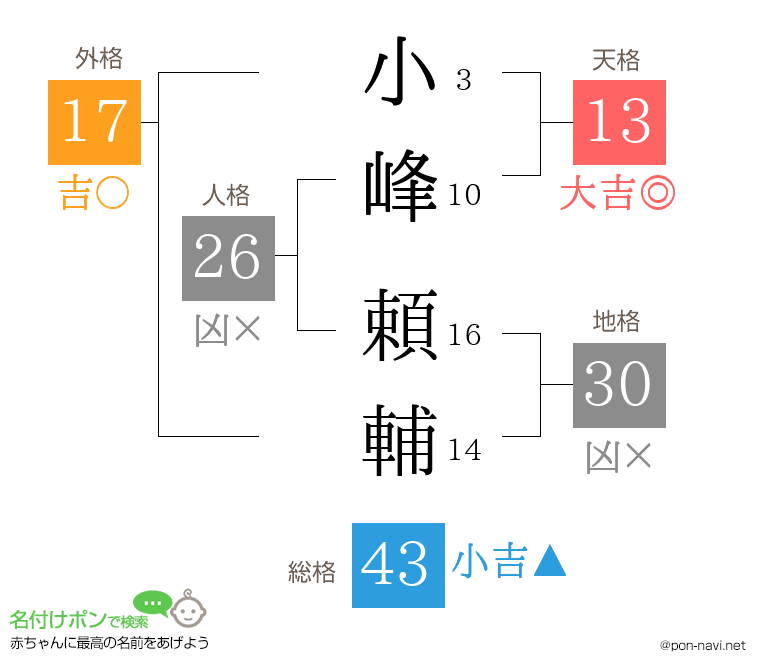 小峰 頼輔さんの姓名判断結果