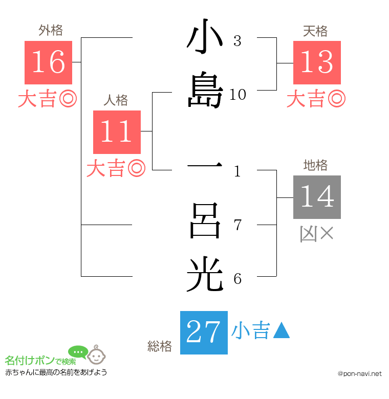 小島 一呂光さんの姓名判断結果