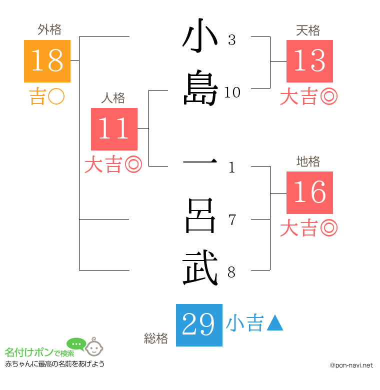 小島 一呂武さんの姓名判断結果