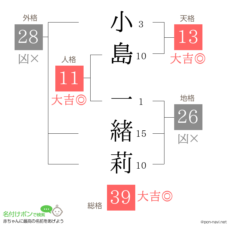 小島 一緖莉さんの姓名判断結果