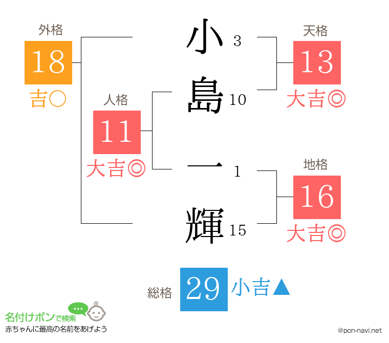 小島 一輝さんの姓名判断結果
