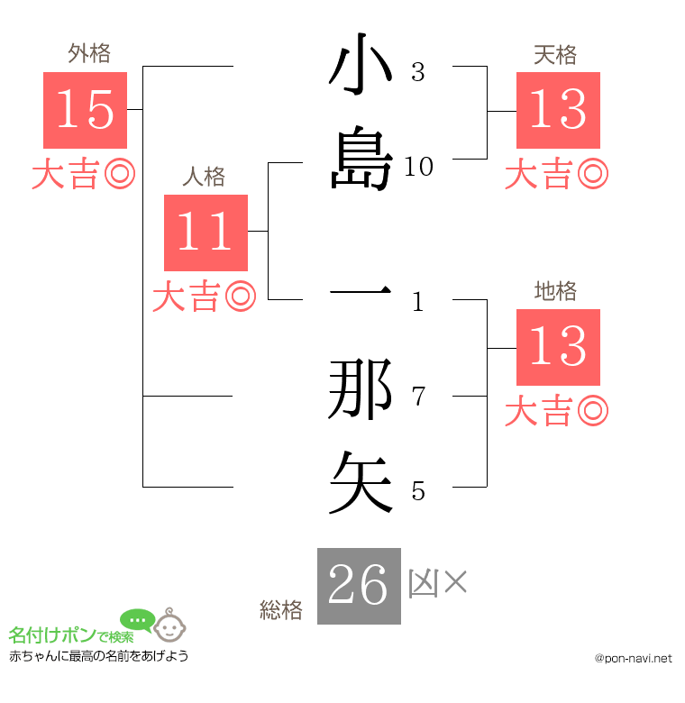 小島 一那矢さんの姓名判断結果