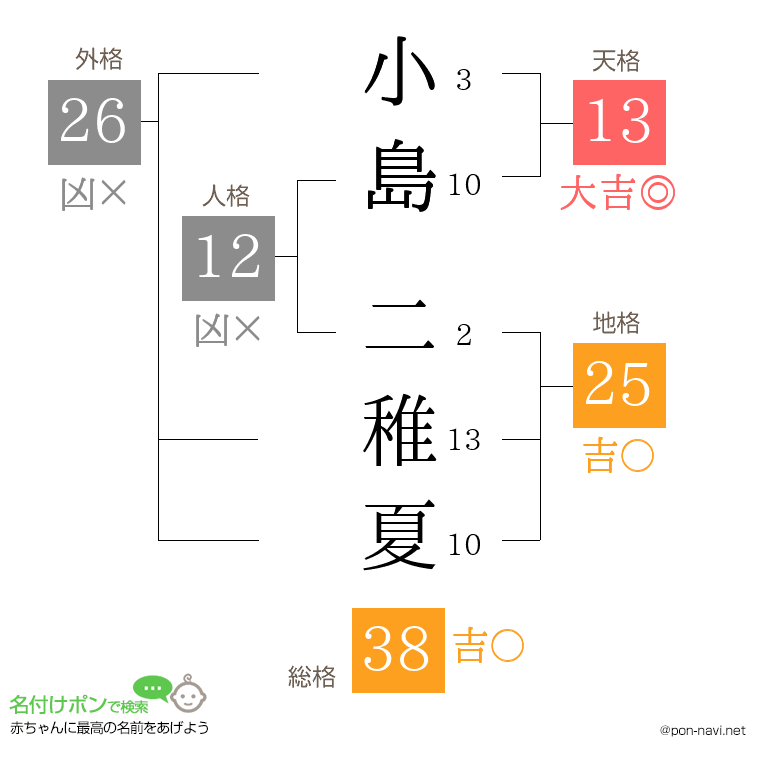小島 二稚夏さんの姓名判断結果