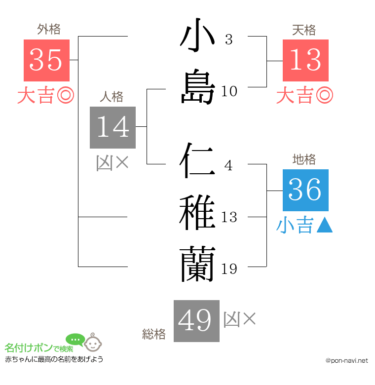小島 仁稚蘭さんの姓名判断結果