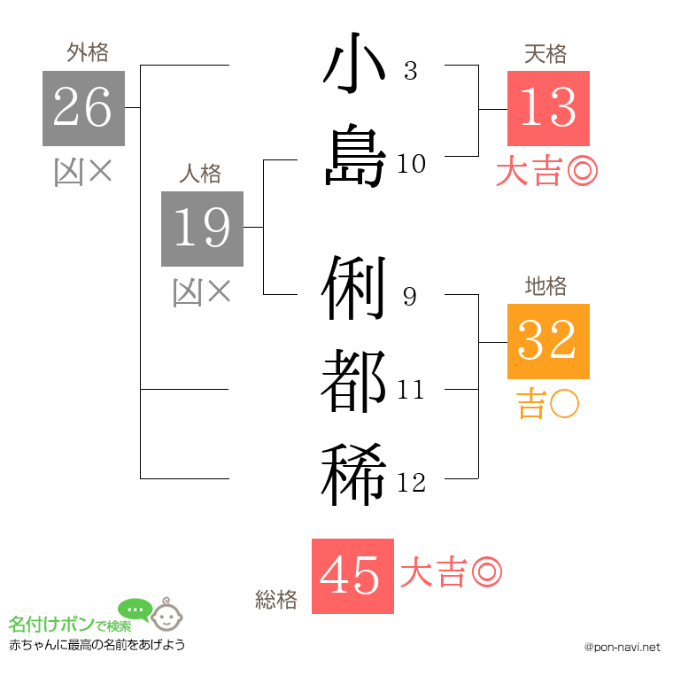 小島 俐都稀さんの姓名判断結果