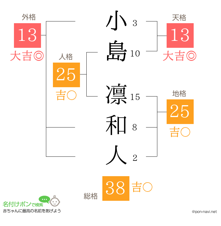 小島 凛和人さんの姓名判断結果