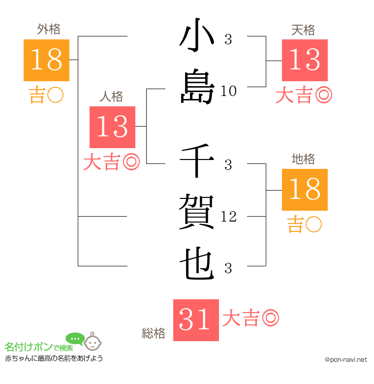 小島 千賀也さんの姓名判断結果