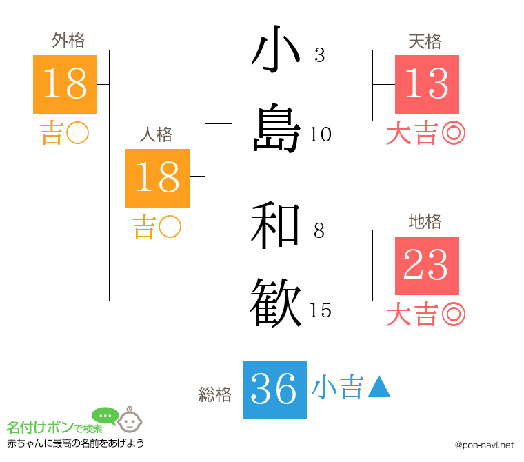 小島 和歓さんの姓名判断結果