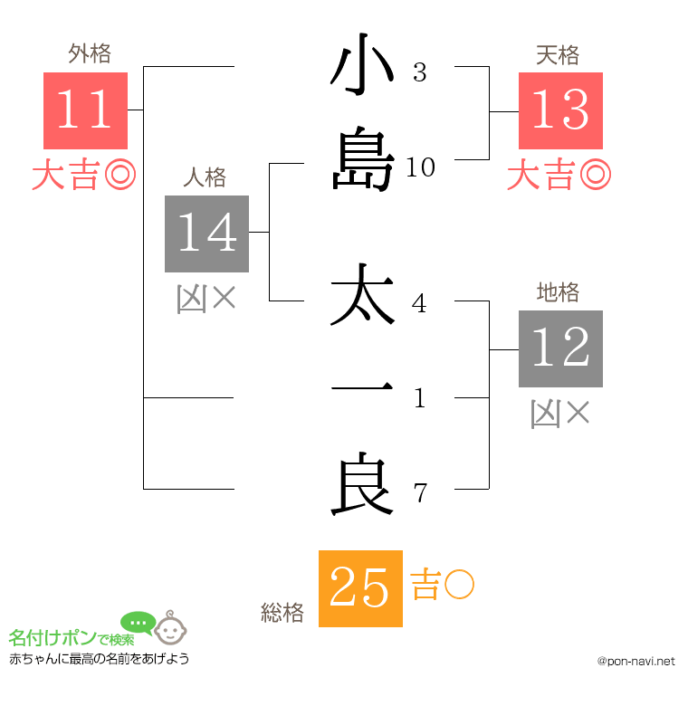 小島 太一良さんの姓名判断結果
