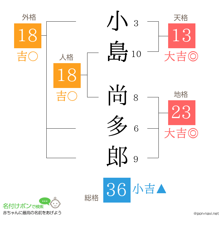 小島 尚多郎さんの姓名判断結果
