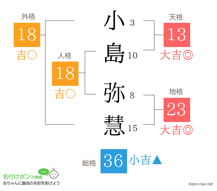 小島 弥慧さんの姓名判断結果
