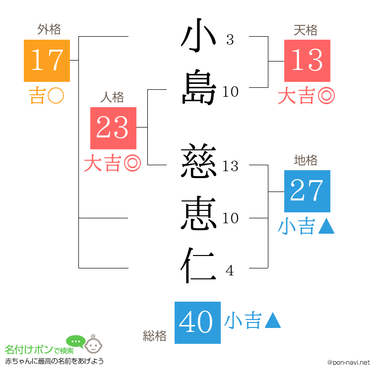 小島 慈恵仁さんの姓名判断結果