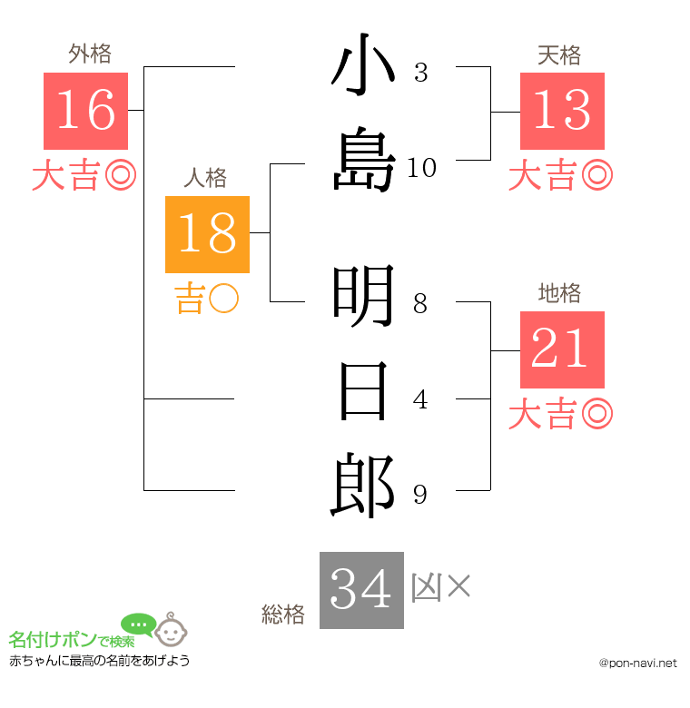 小島 明日郎さんの姓名判断結果