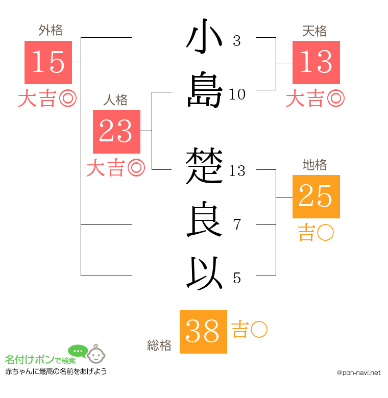 小島 楚良以さんの姓名判断結果