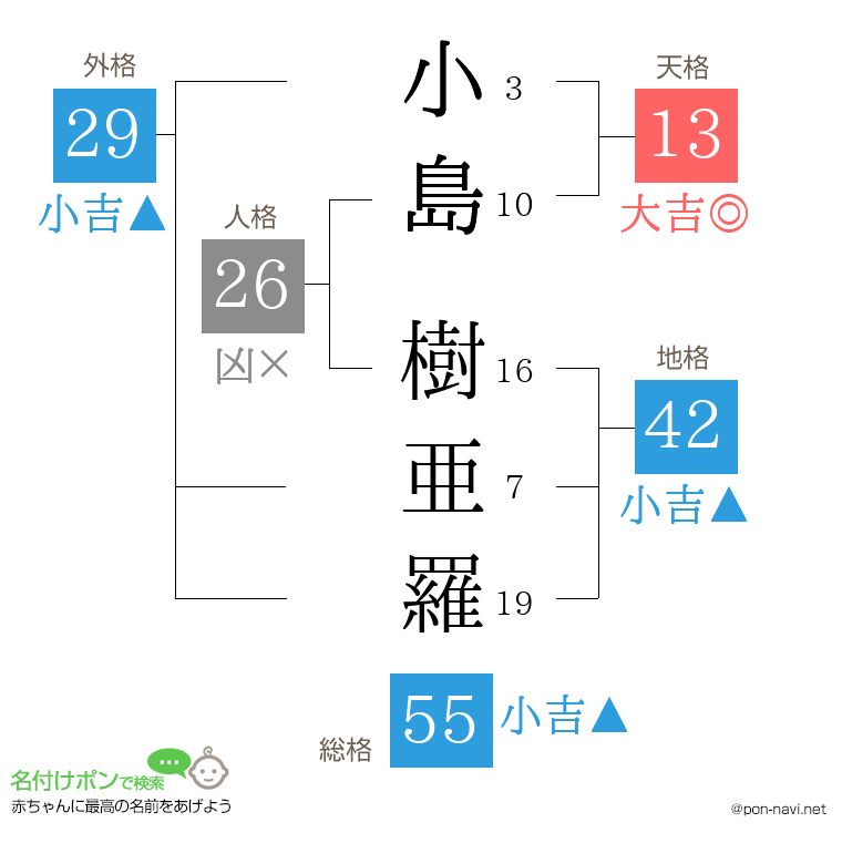 小島 樹亜羅さんの姓名判断結果