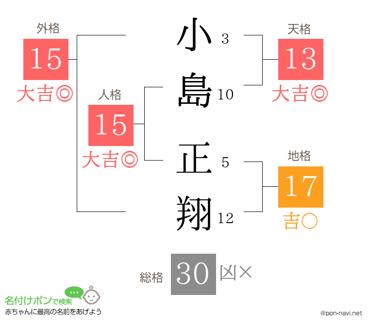 小島 正翔さんの姓名判断結果