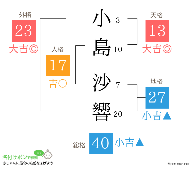 小島 沙響さんの姓名判断結果