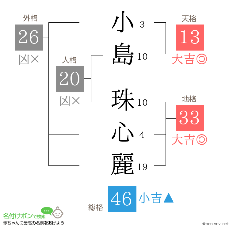 小島 珠心麗さんの姓名判断結果
