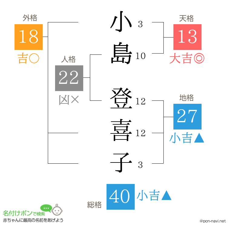 小島 登喜子さんの姓名判断結果