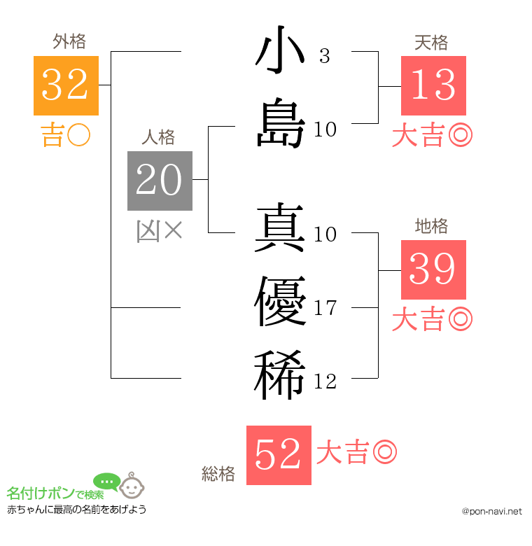 小島 真優稀さんの姓名判断結果