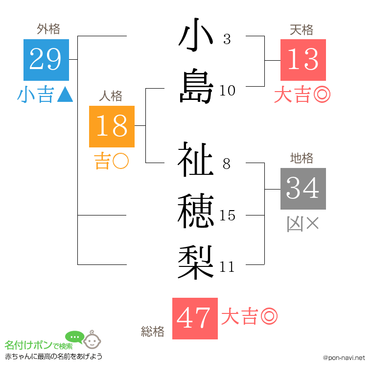 小島 祉穂梨さんの姓名判断結果