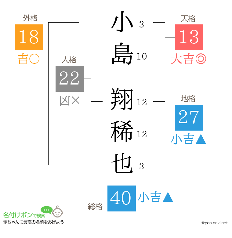 小島 翔稀也さんの姓名判断結果