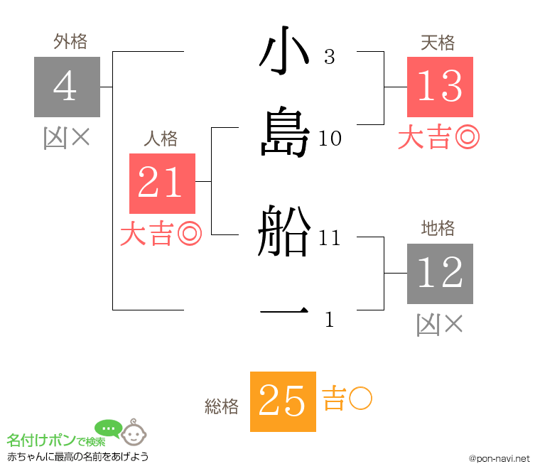 小島 船一さんの姓名判断結果