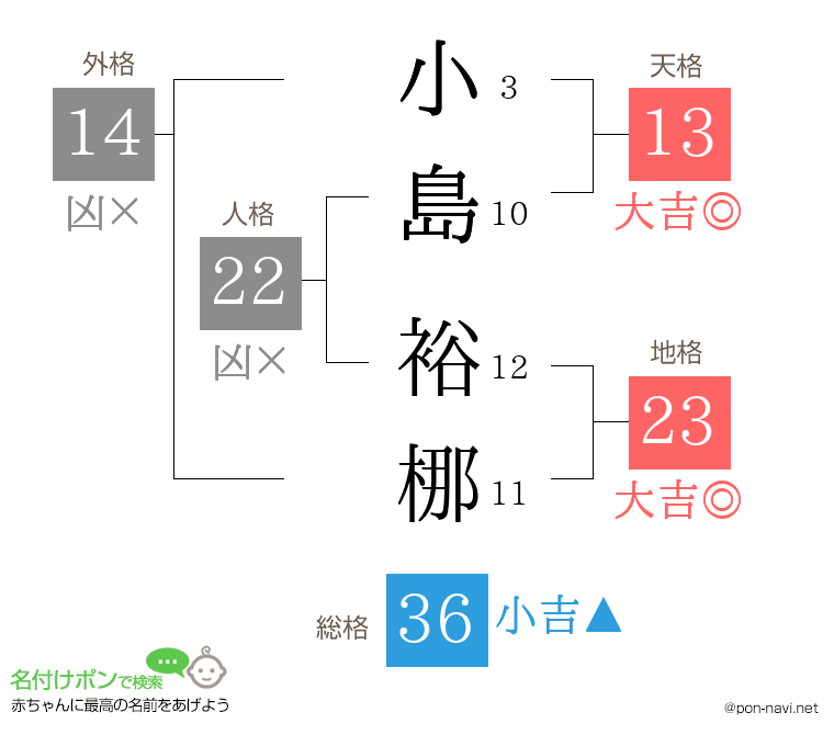 小島 裕梛さんの姓名判断結果