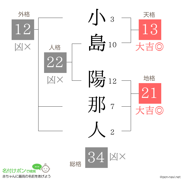 小島 陽那人さんの姓名判断結果