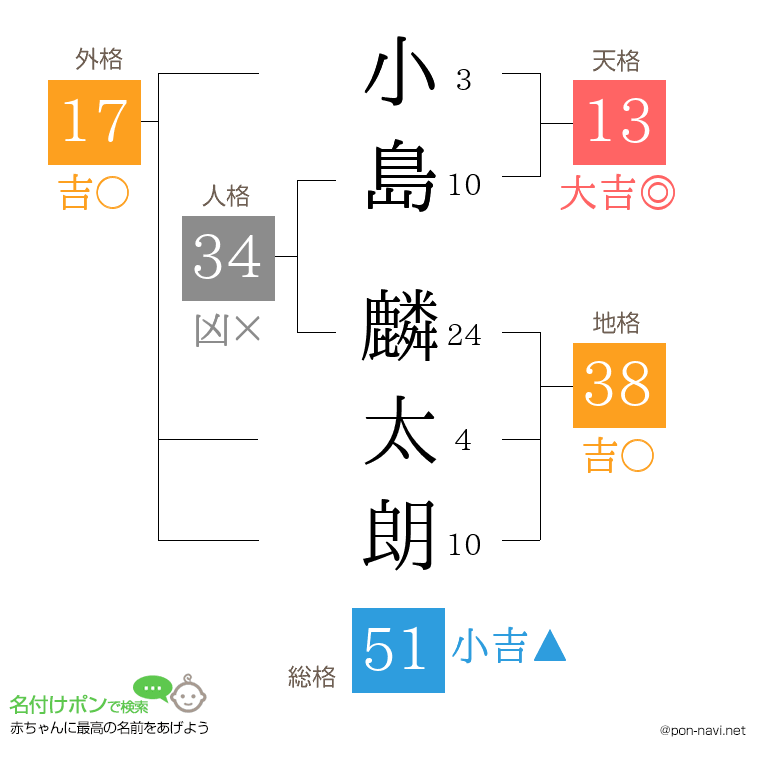 小島 麟太朗さんの姓名判断結果