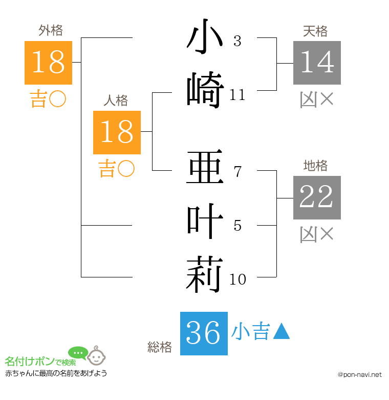 小崎 亜叶莉さんの姓名判断結果