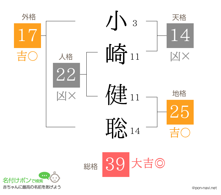 小崎 健聡さんの姓名判断結果