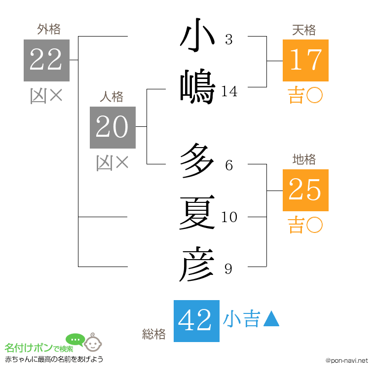 小嶋 多夏彦さんの姓名判断結果