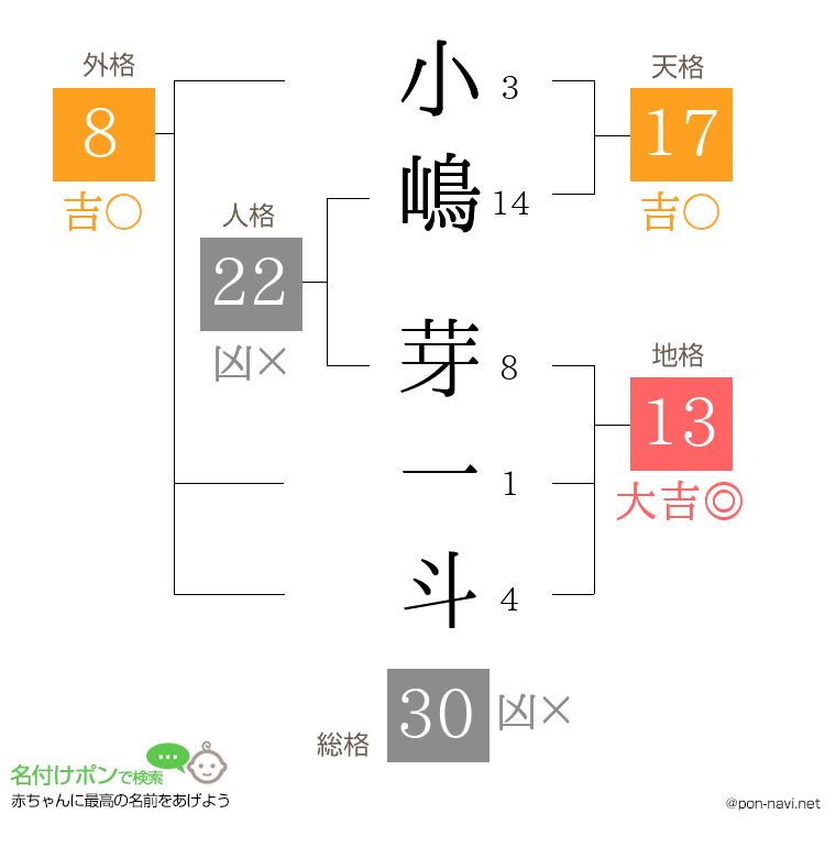 小嶋 芽一斗さんの姓名判断結果