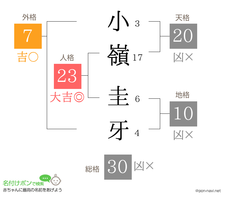 小嶺 圭牙さんの姓名判断結果